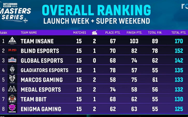 BGMS overall standings (Source - Twitter)